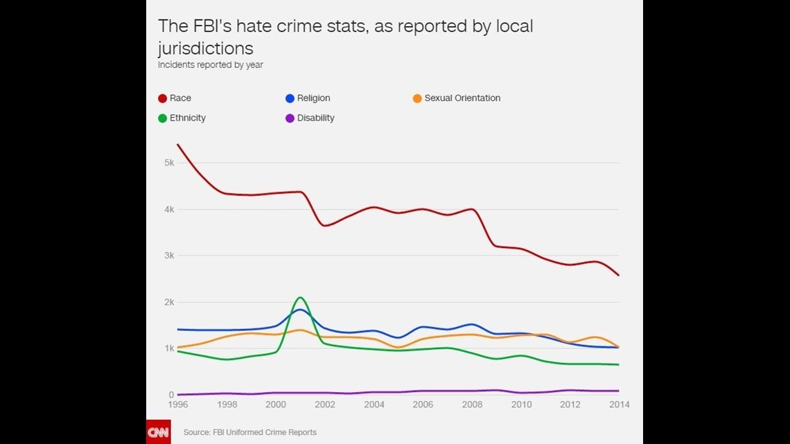 The fascinating, if unreliable, history of hate crime tracking in the ...