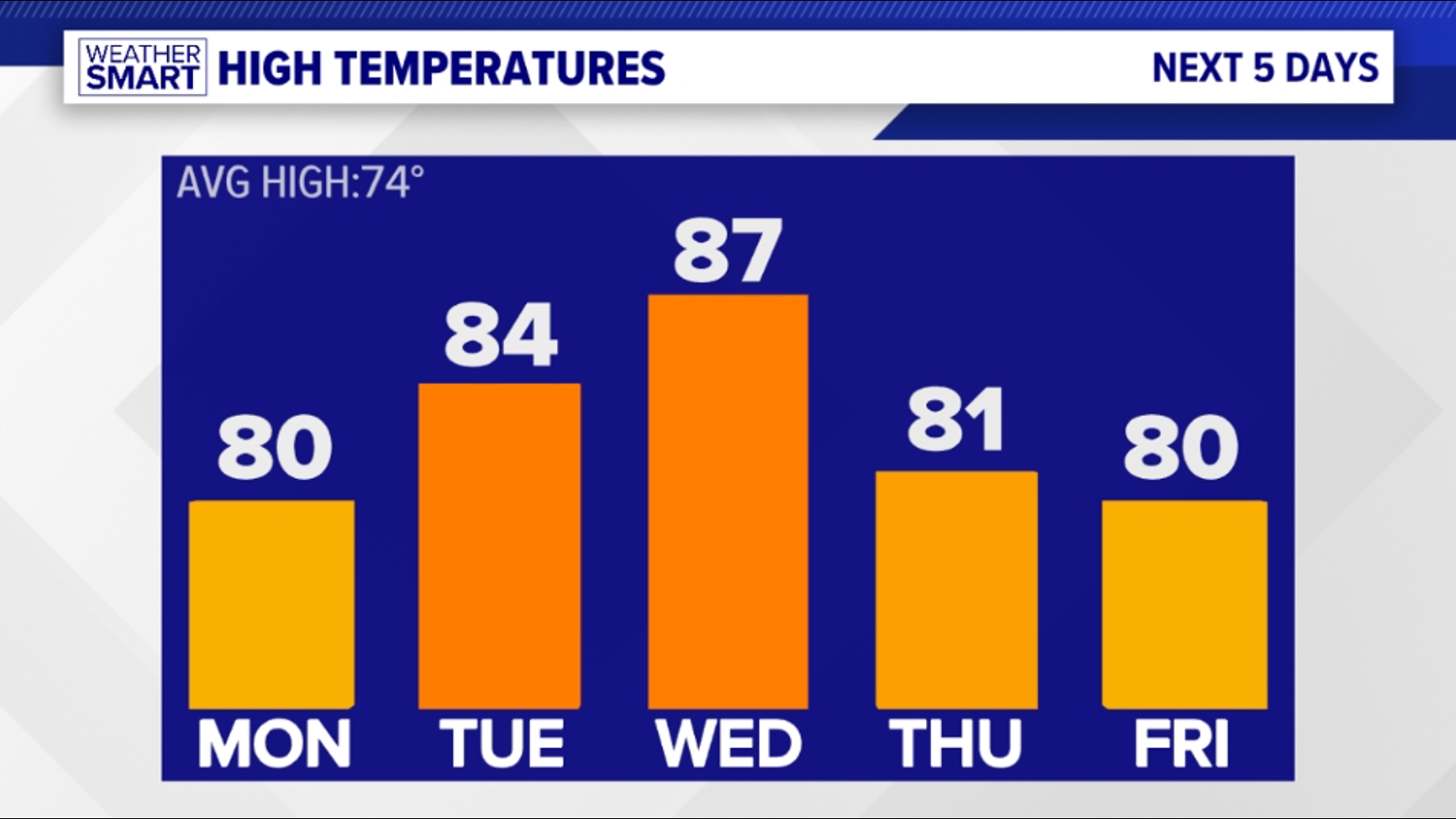 Turning drier and warmer this week with highs back in the 80s!
