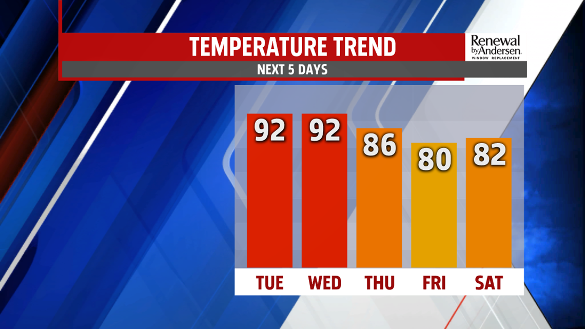 Heat wave continues through Wednesday before strong cold front brings ...