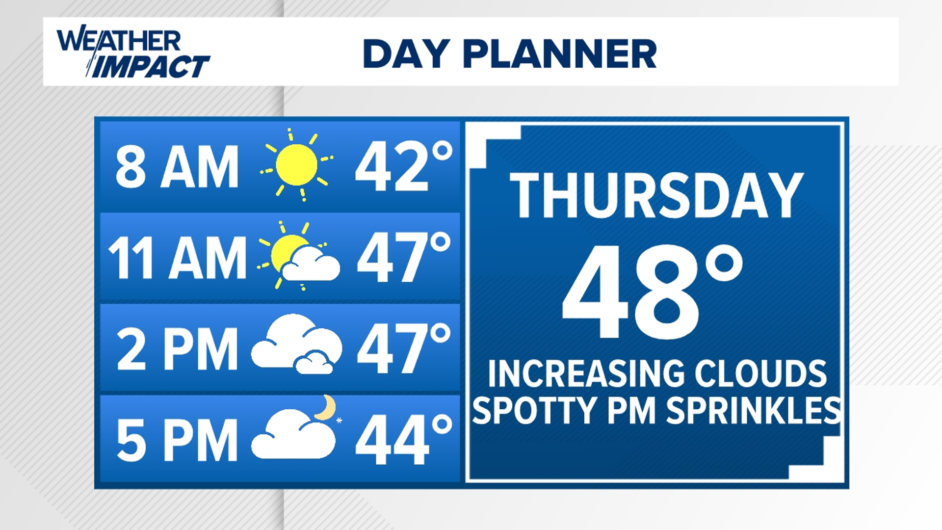 Behind the much-needed rain overnight, we stay dry with AM sunshine Thursday. Spotty shower chance returns this evening as much colder air continues to spill in!