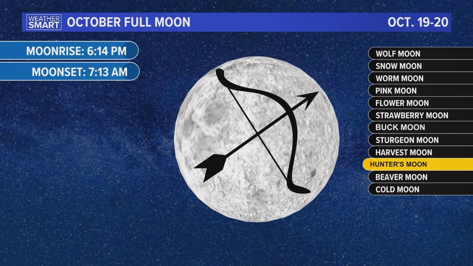 Two meteor showers and a full moon will be on display, though viewing conditions might not be perfect for every event.