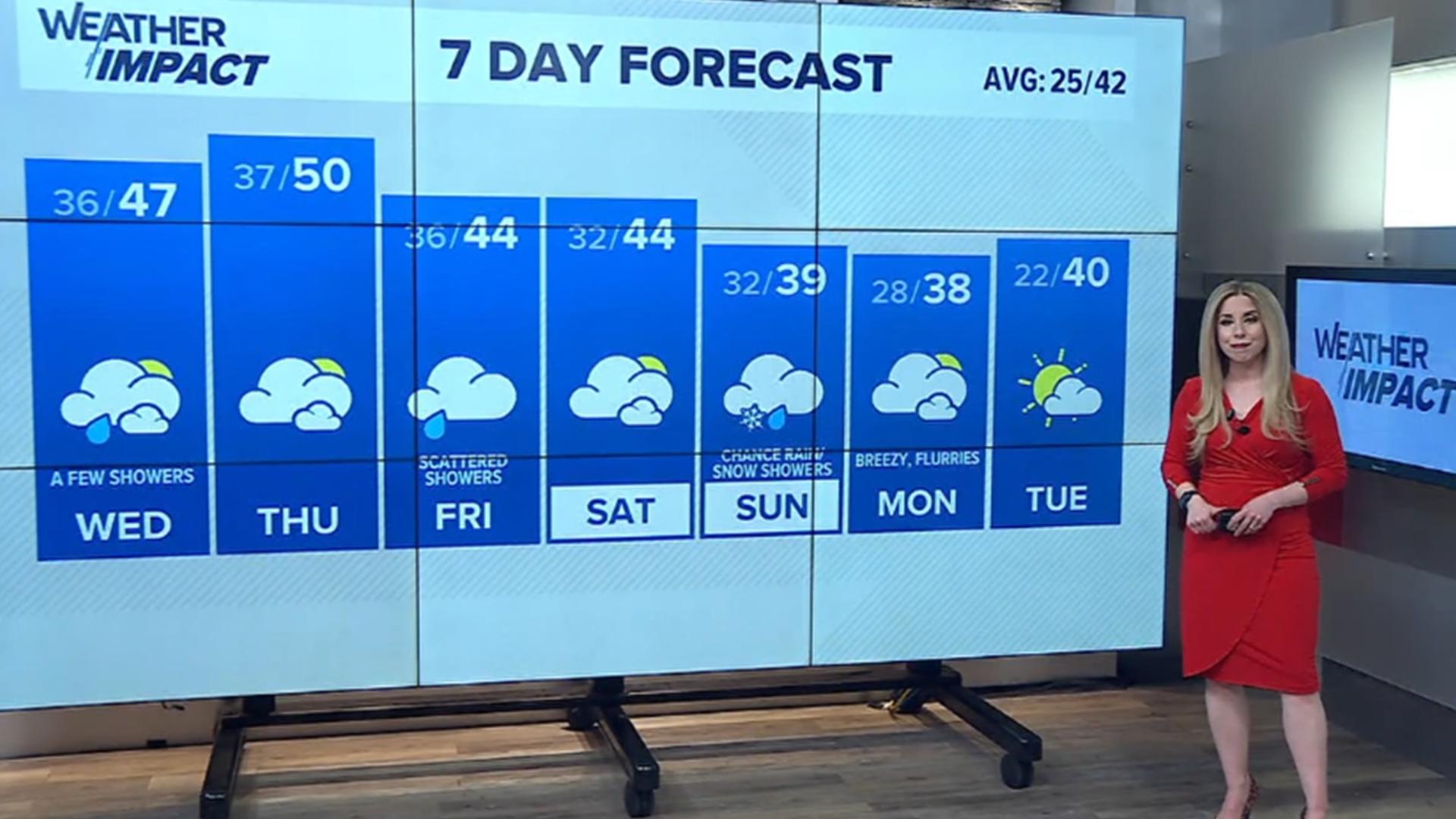 Milder stretch continues with a few rain chances also returning | fox43.com