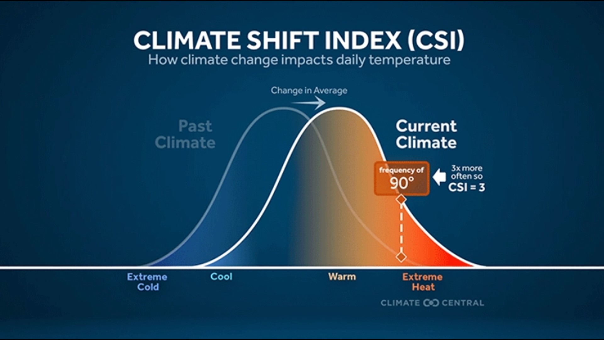 New study shows climate change made record July heat far more likely ...