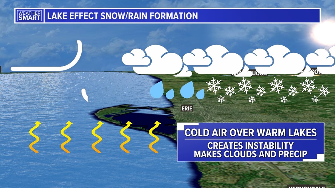 Lake Effect Snow | Weather Rewind | Fox43.com