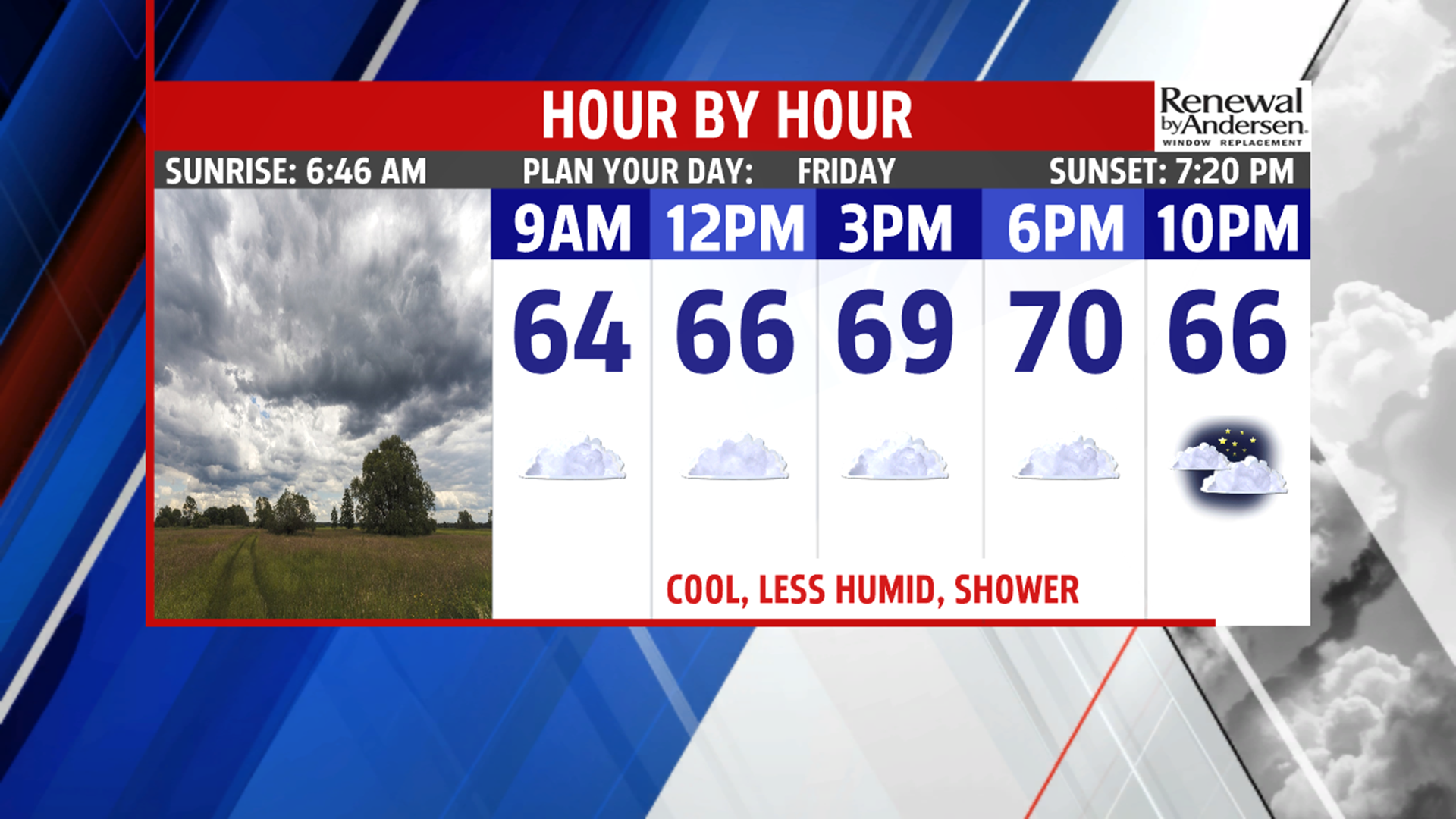 Cloudy and cool Friday, a few Saturday storms with warming temps ...