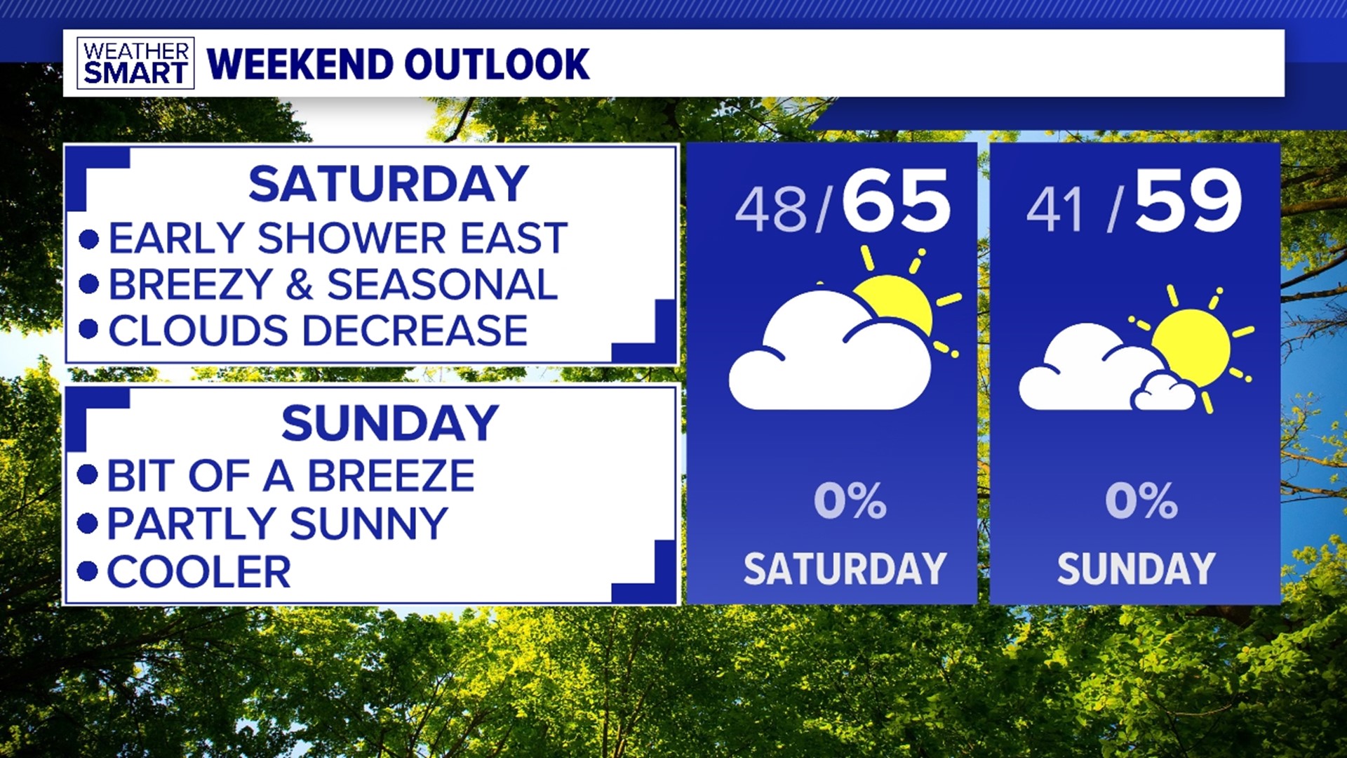 After a gloomy end to the weekend, things are looking up for the weekend. Drier air moves in, with a mix of sun and clouds both Saturday and Sunday!