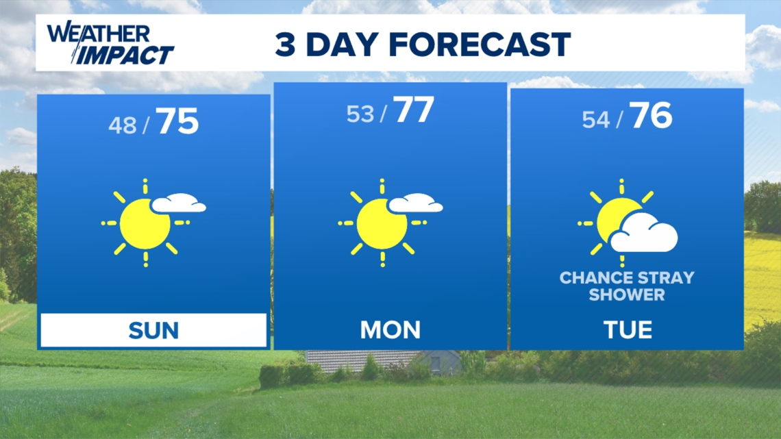 Less breezy and a bit warmer to end the weekend as tons of sunshine ...
