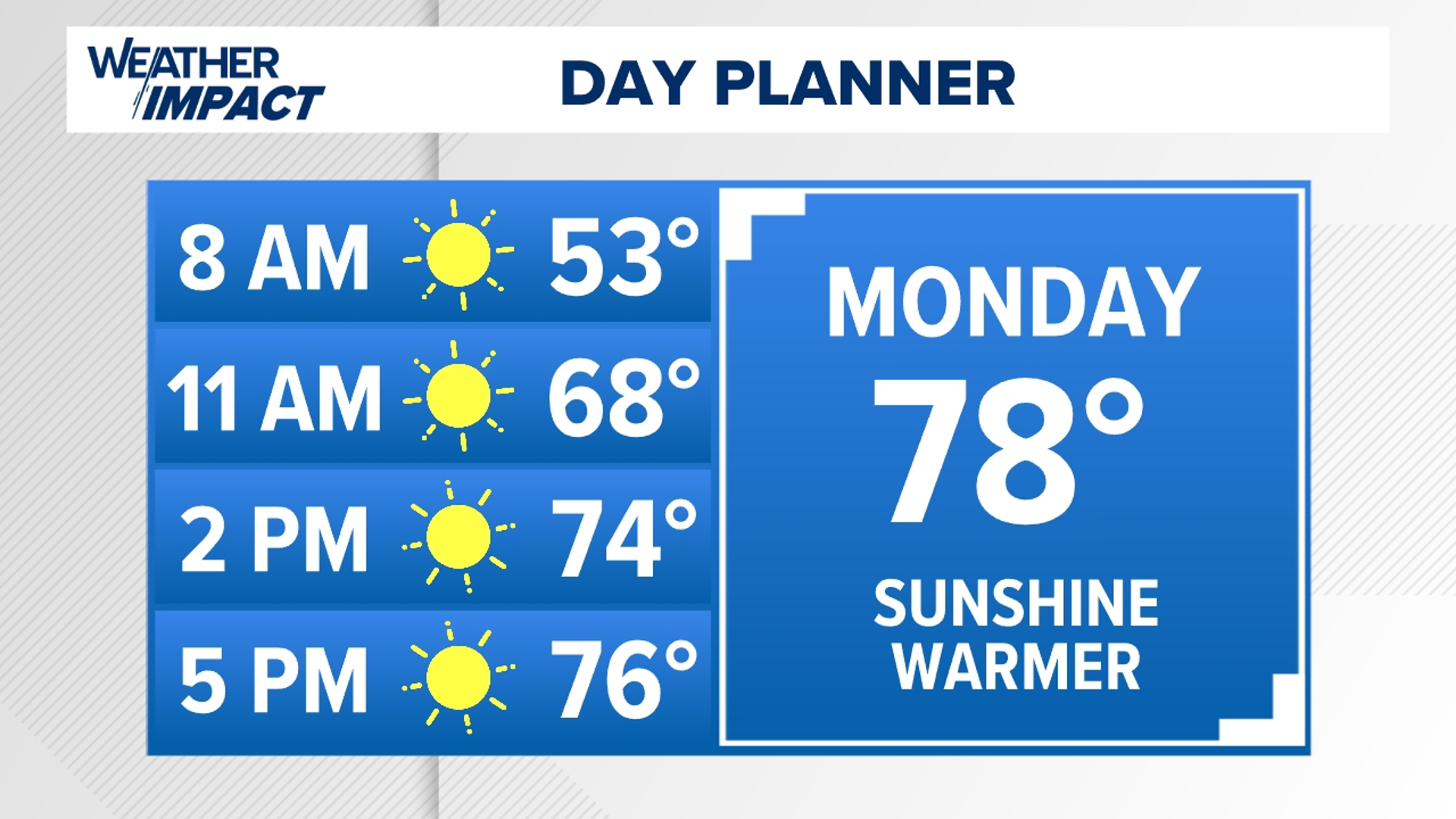 A very quiet week on tap! Just have to watch for a weak boundary Monday night, otherwise, we are in the clear!