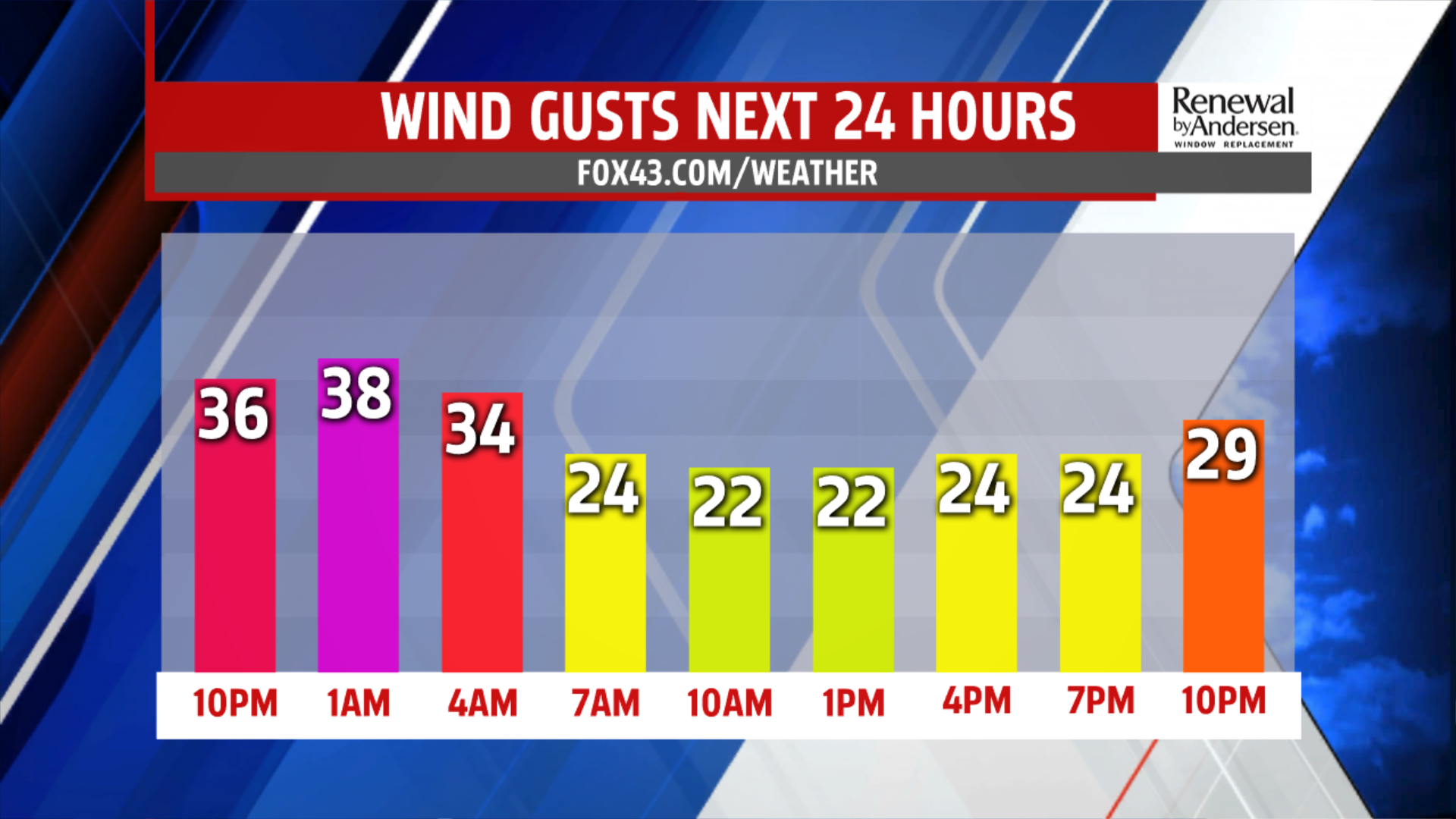 Mainly overcast with a few sprinkles or flurries, breezy too for ...