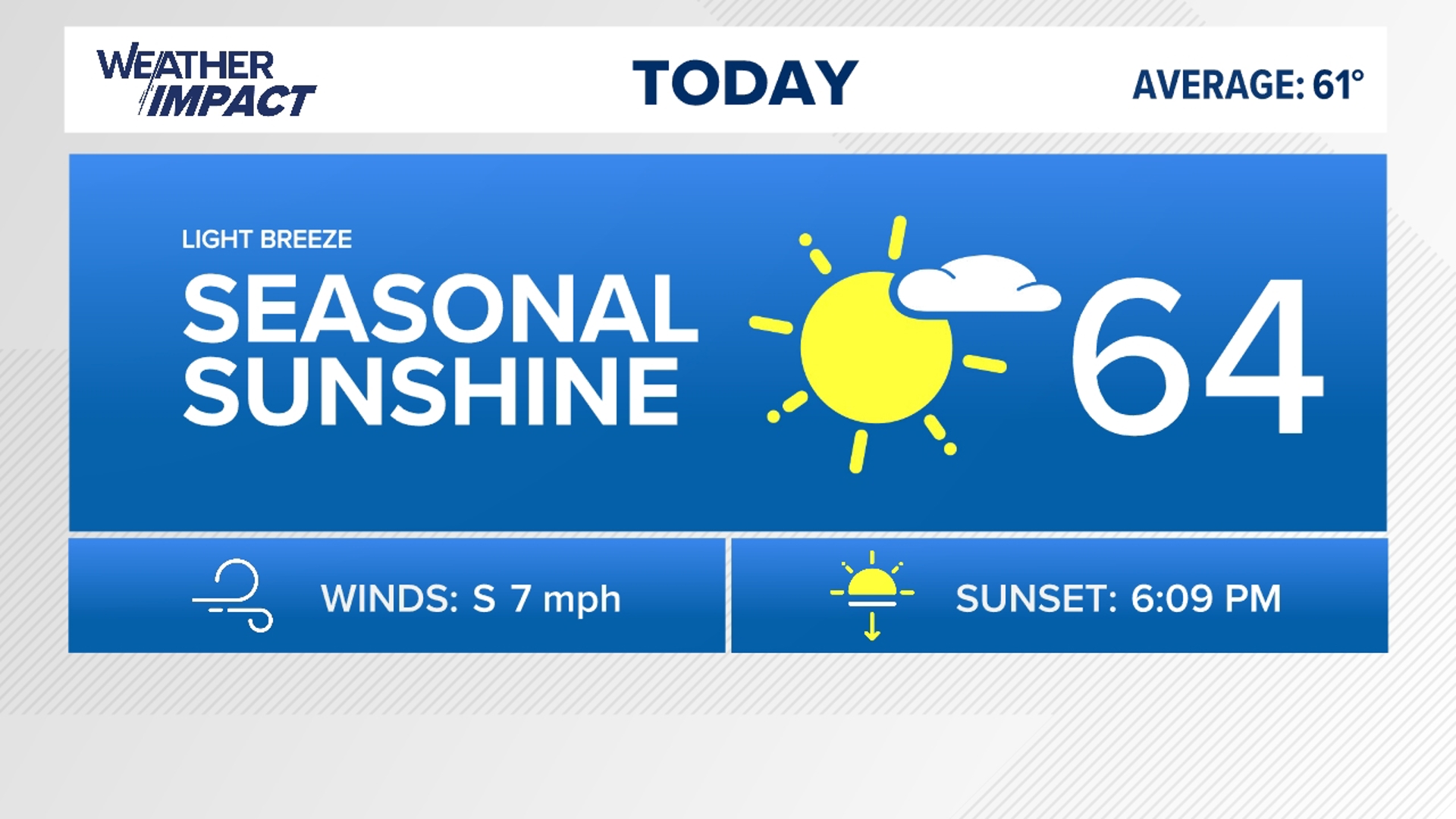 The temperatures quickly turn seasonal, with a big warm up on the way mid-week!