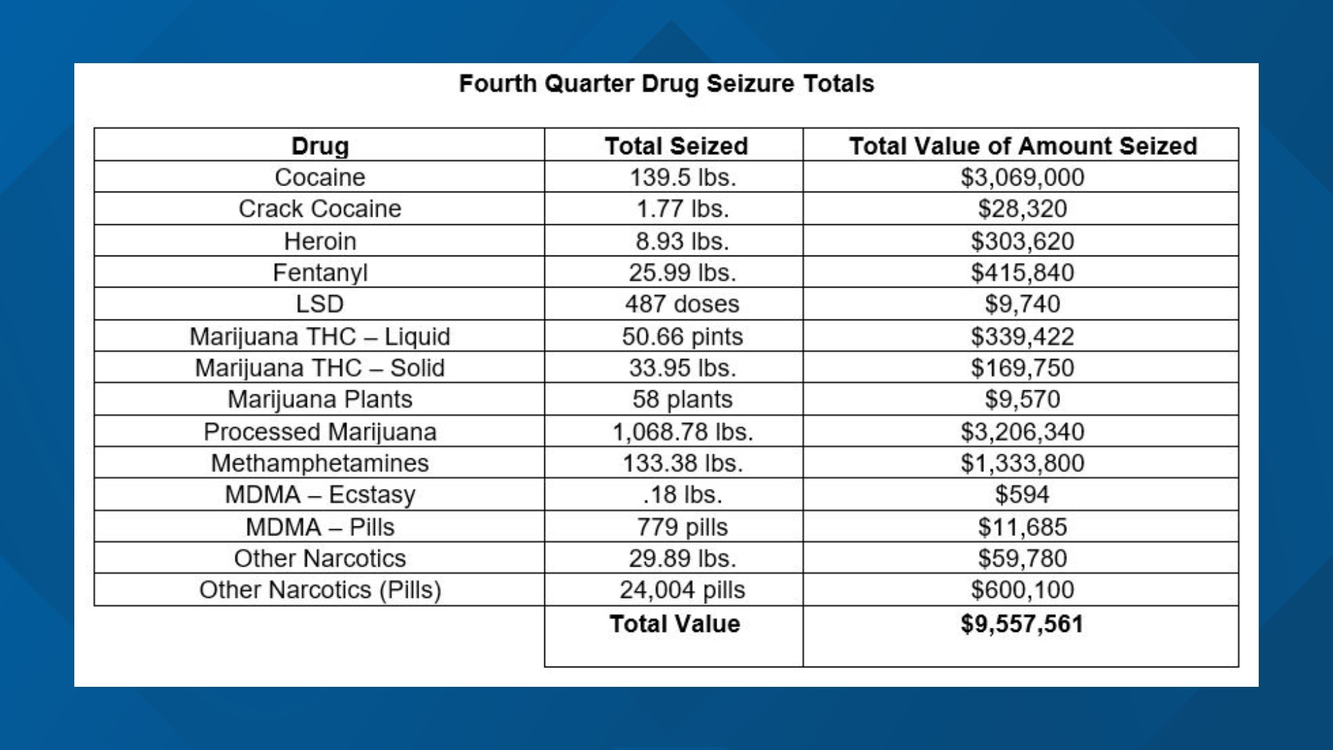 State police troopers statewide seized more than $72 million worth of ...