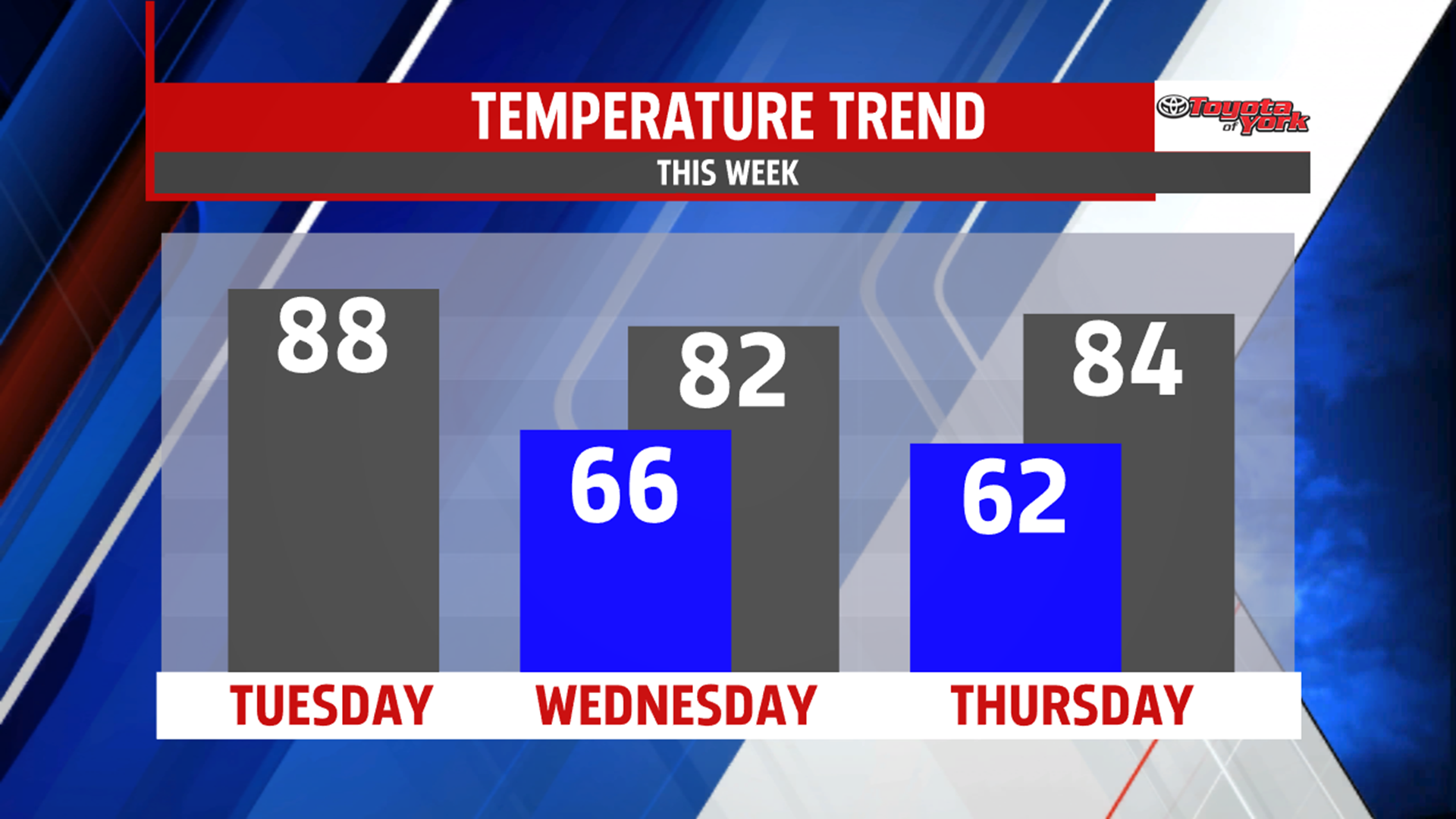 Heat and humidity slowly leaves by midweek | fox43.com