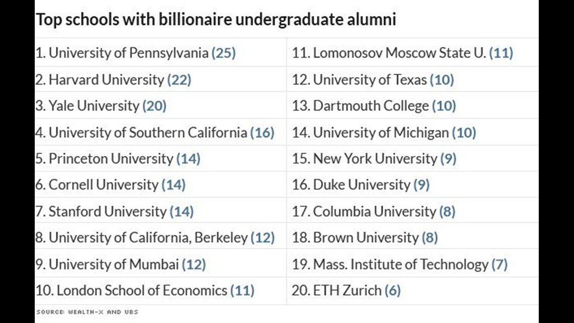 Fortælle civilisere Scrupulous University of Pennsylvania Tops the list of TOP 20 Colleges with most  Billionaire Alumni | fox43.com