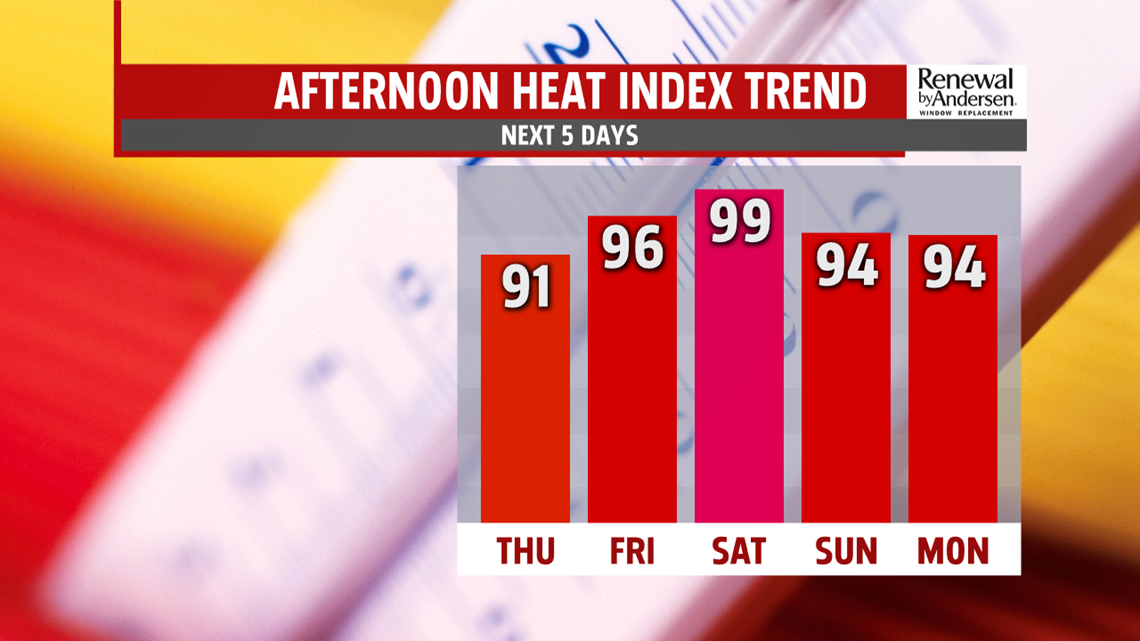 Heat cranks up for Thursday with a return to 90s and high humidity for ...