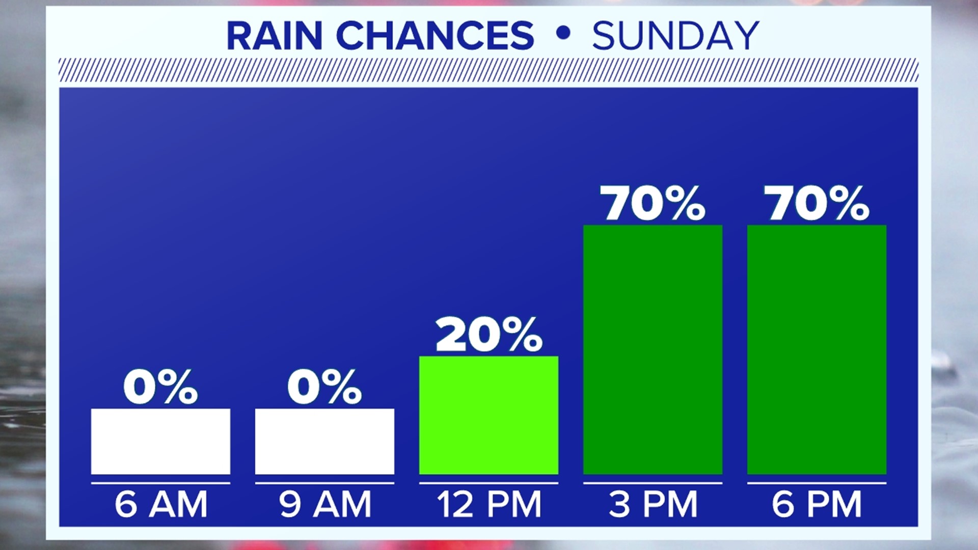 Sunday showers will develop through mid-day and linger into the start of the week!