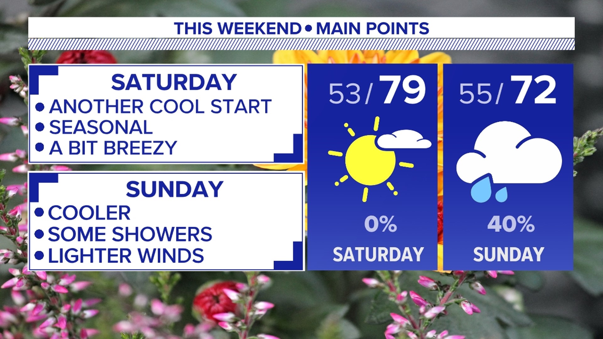 We are tracking sun, seasonal highs, rain and cooler temperatures - all in the same weekend!