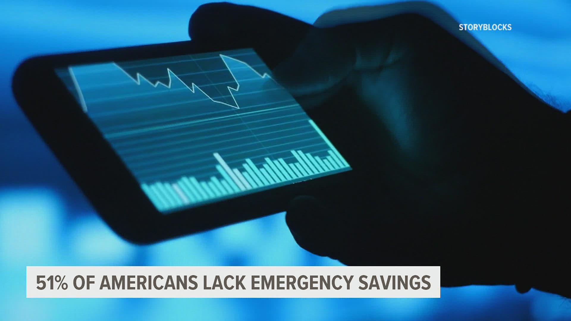 This includes 1 in 4 who indicate having no emergency savings at all, up from 21% in 2020.