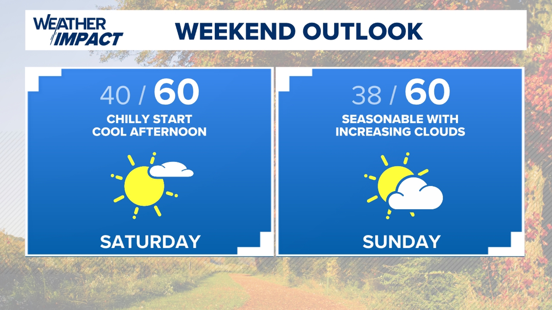 Morning clouds will lead to afternoon sunshine and highs remaining pleasant in the mid 70s. With the breeze, burning is discouraged!