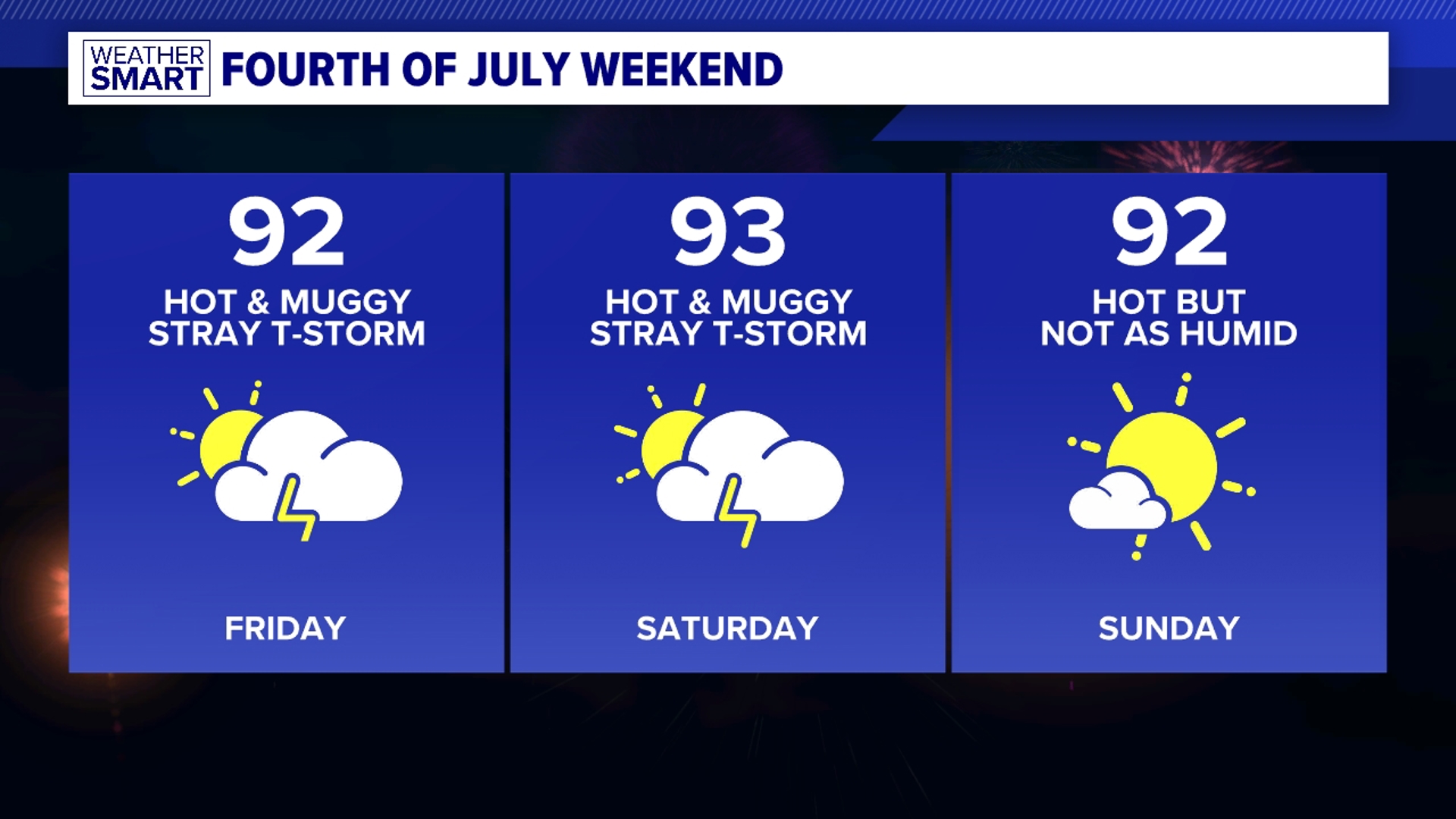 Staying hot and humid with storms around Friday and Saturday before a slight dip in dew points Sunday.