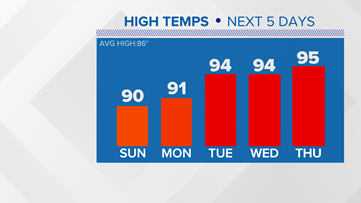 Another heat wave busy with thunderstorm chances this week