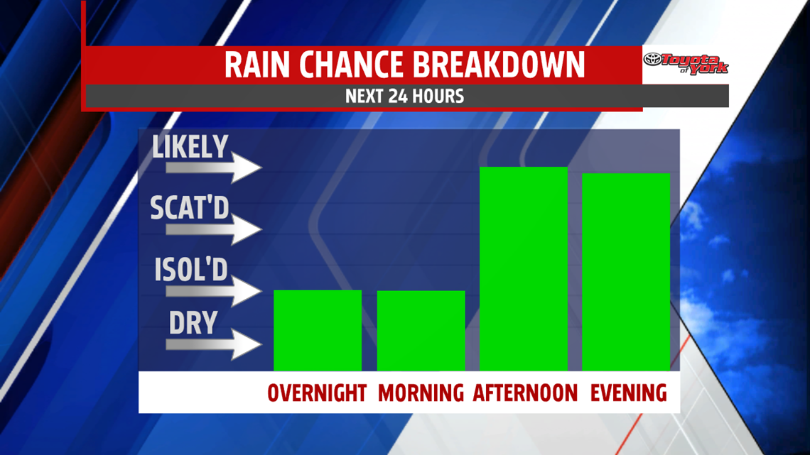 Shower chances start tonight, more for the weekend | fox43.com