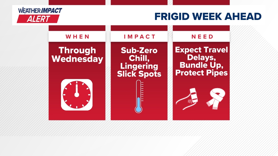 Weather Impact Alert through Wednesday as arctic cold lingers travel ...