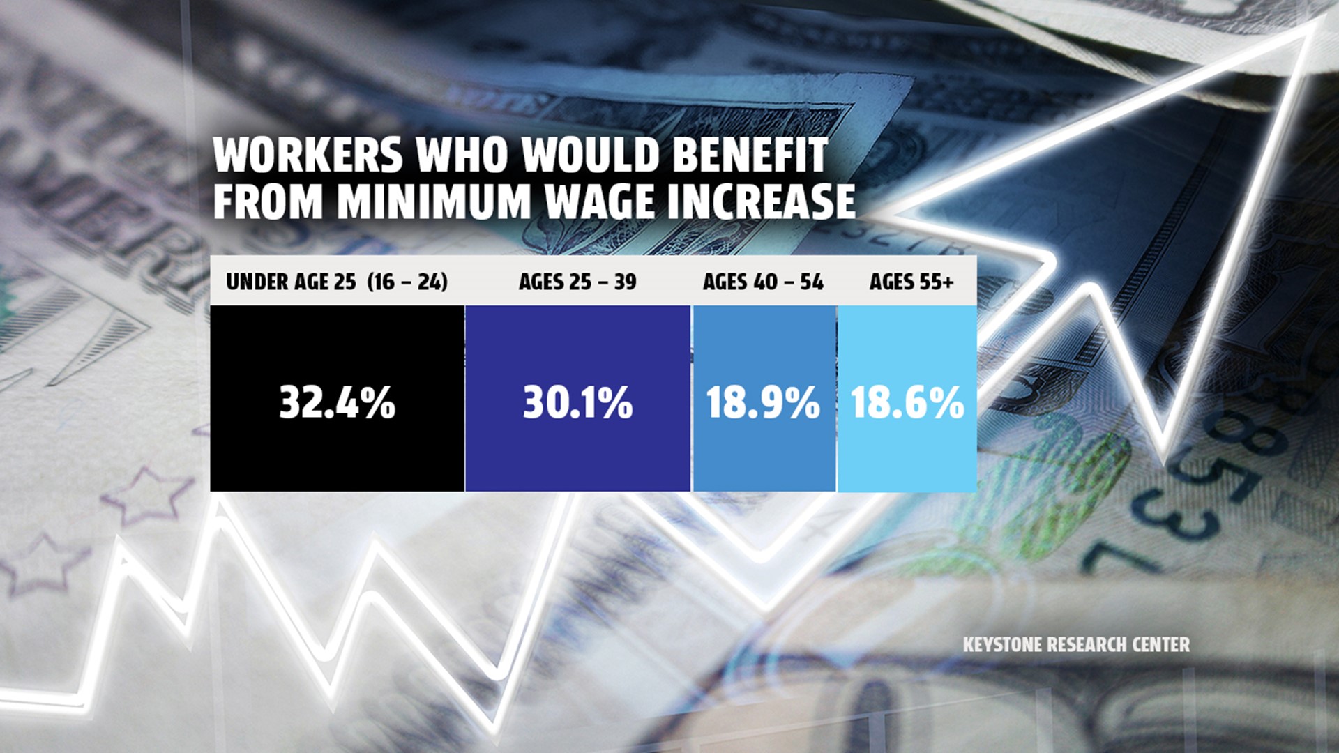 Minimum wage increase would benefit more than 2 million workers in