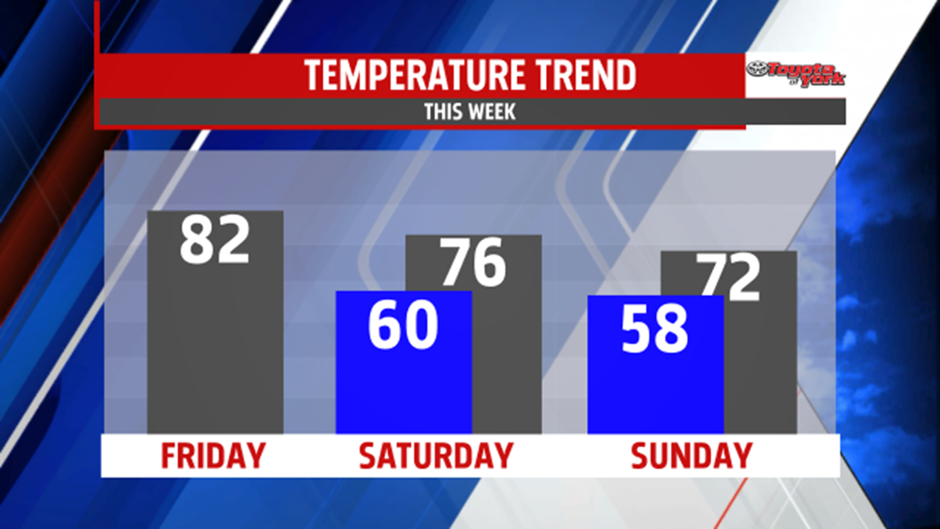 Sunshine and warmer temperatures briefly return Friday | fox43.com