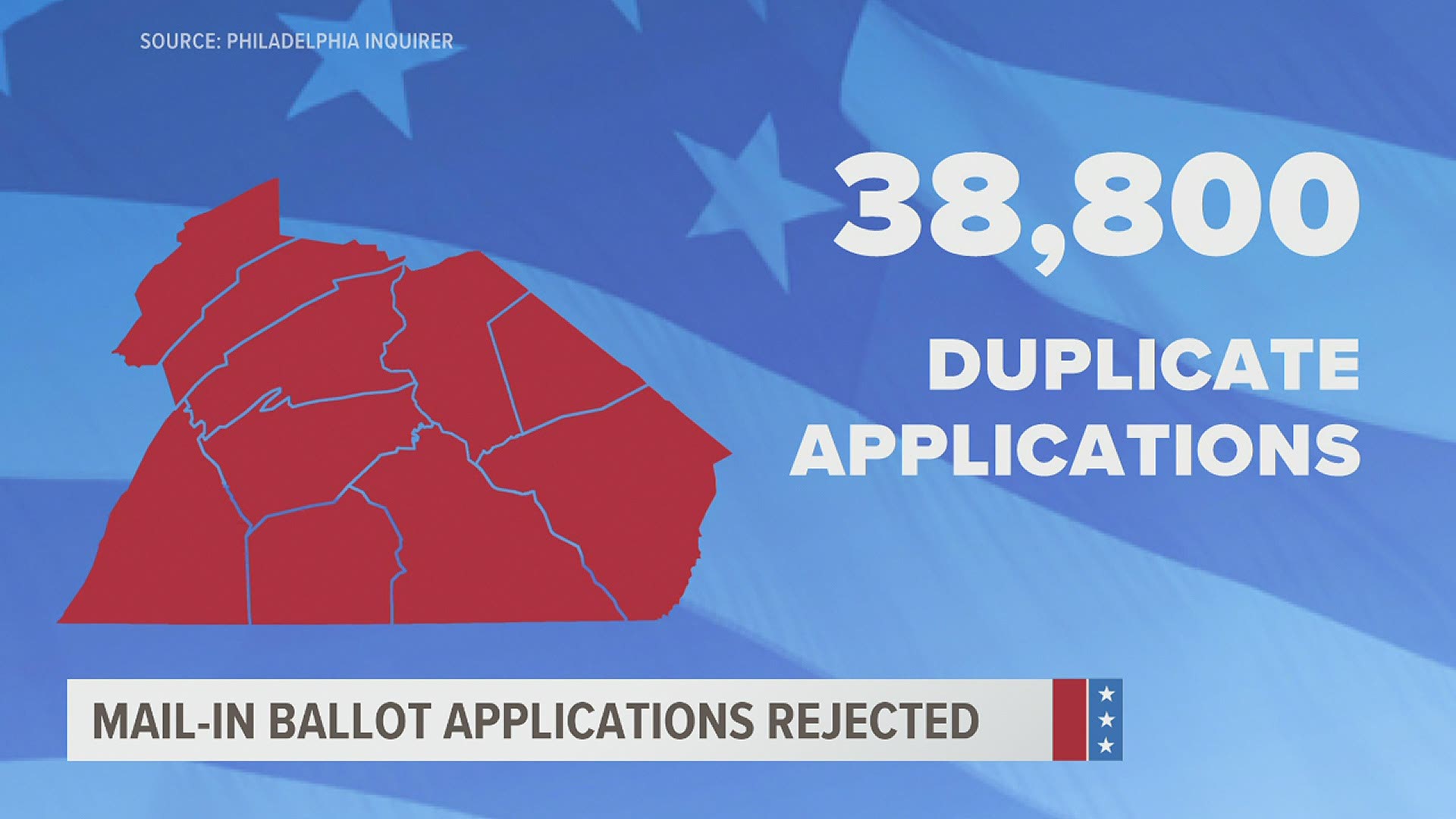 More than 370,000 mail-in ballot applications in Pennsylvania have been rejected; the majority of them have been duplicate applications