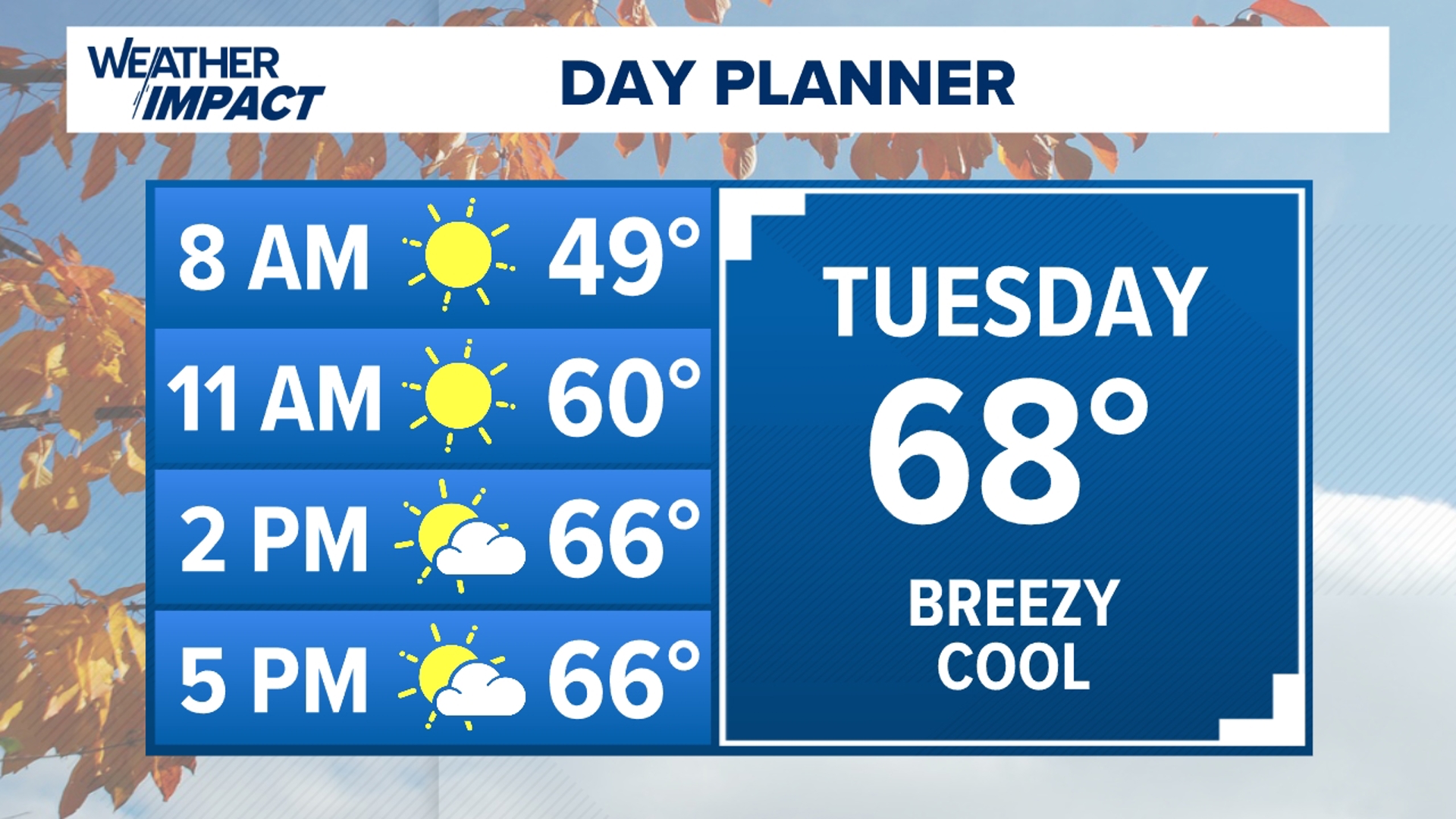 Despite sunshine around, temperatures stay seasonally cool in the upper 60s and there's a breeze! It's even cooler by Thursday with highs in the lower 60s!