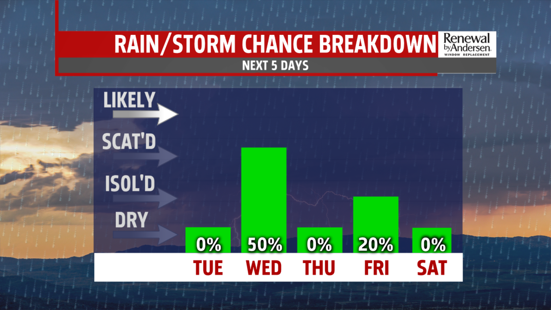 A beautiful Tuesday ahead before midweek storms return | fox43.com