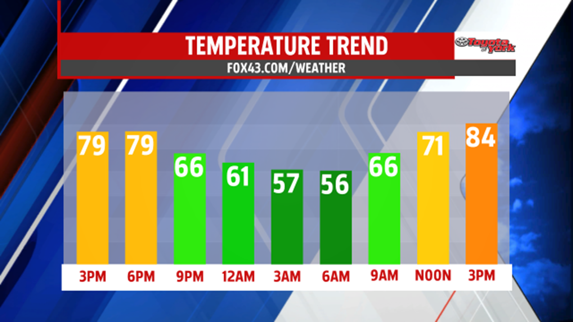 Warming and turning more humid through the weekend | fox43.com