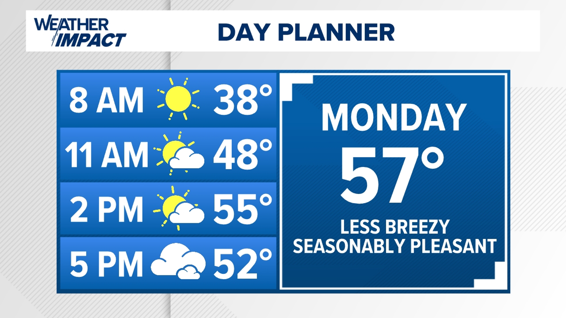 High pressure gives us much lighter winds and sunshine to start the day. Highs in the mid to upper 50s Monday before a big cool down heading into the weekend.