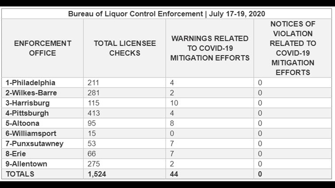 State Police 44 Pennsylvania businesses warned for not complying with