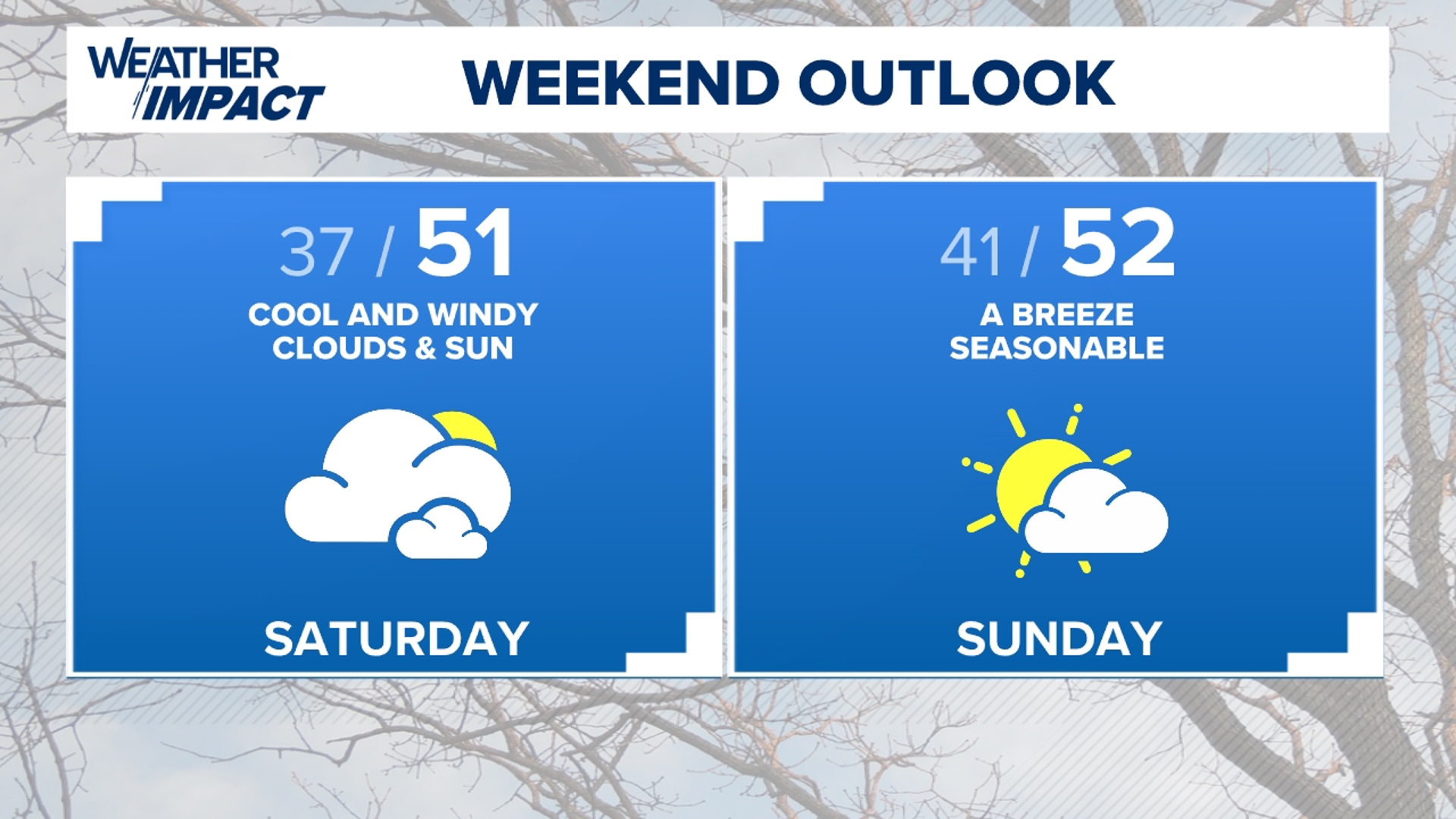 Showers taper overnight as winds increase for the start of the weekend. Gusts may drag lake effect flurries and sprinkles our way, but little impact is expected.