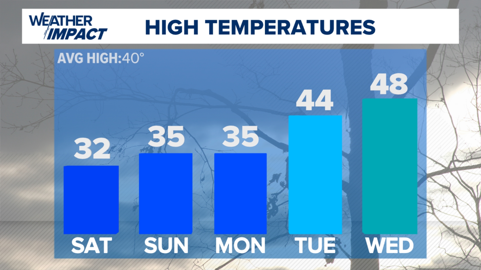 A quiet weekend ahead as the seasonal chill lingers. A gradual warm up ...