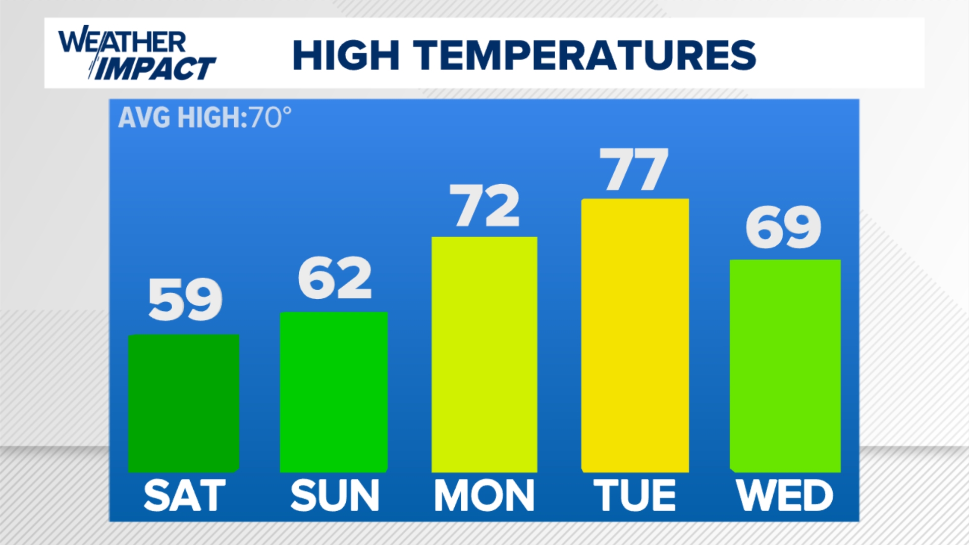 A cool first weekend of May before we briefly warm up next week | fox43.com