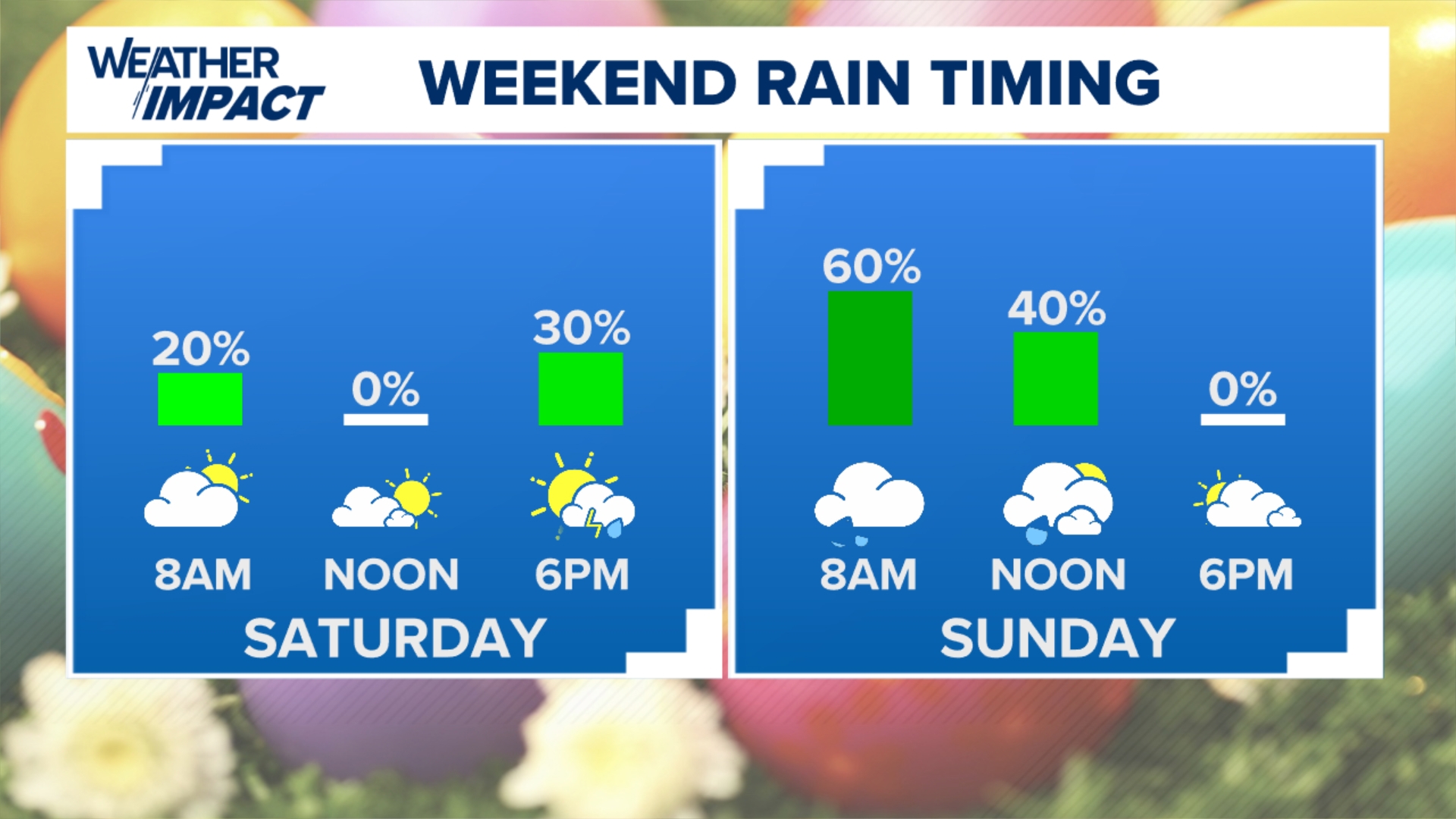 Much warmer to kick off Easter Weekend with a few showers possible at ...