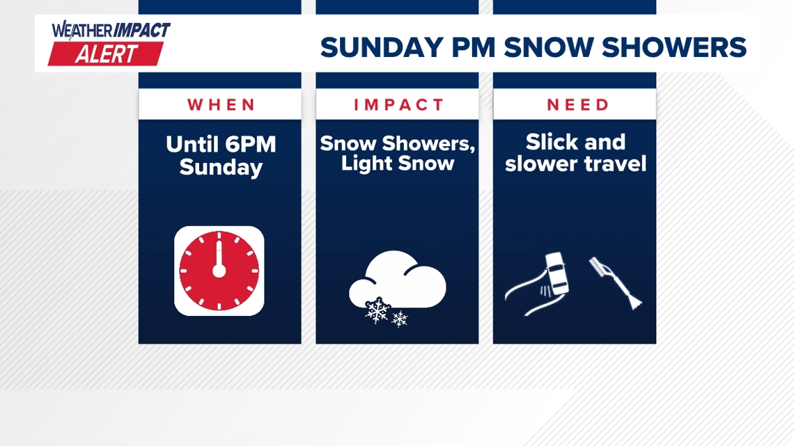 Snow showers/light snow Sunday afternoon could still bring slick spots farthest east | Weather Impact Alert
