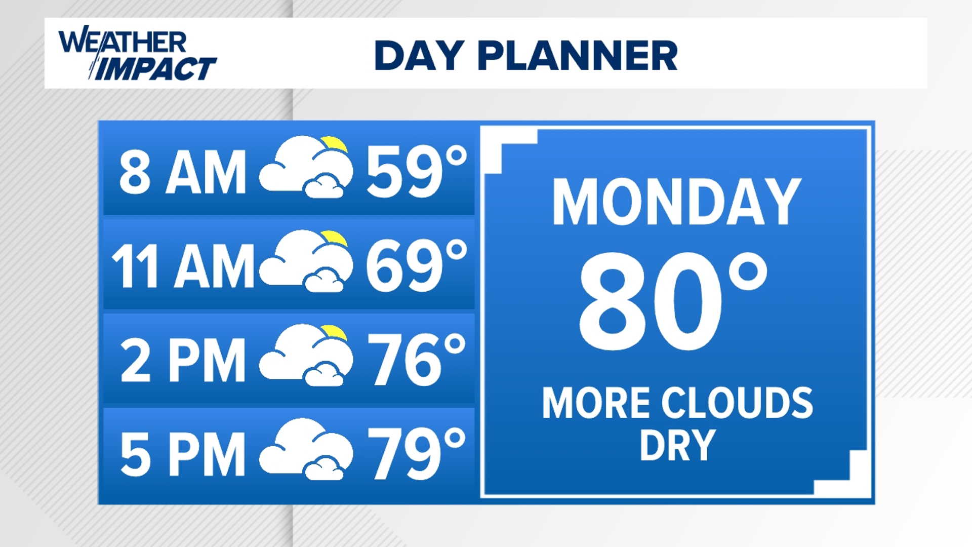 The warm streak comes to an end, with clouds and cooler conditions to start the new week. Periods of light showers arrive for Wednesday, but it shouldn't bring much.