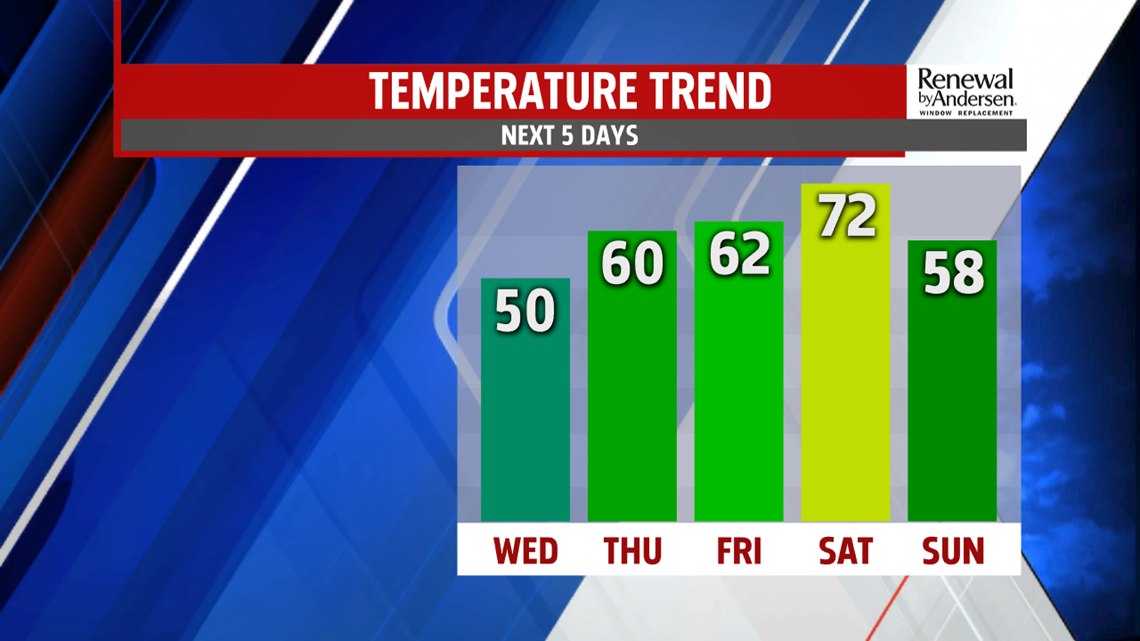 A bit milder Wednesday under plenty of sun, with more warming through ...