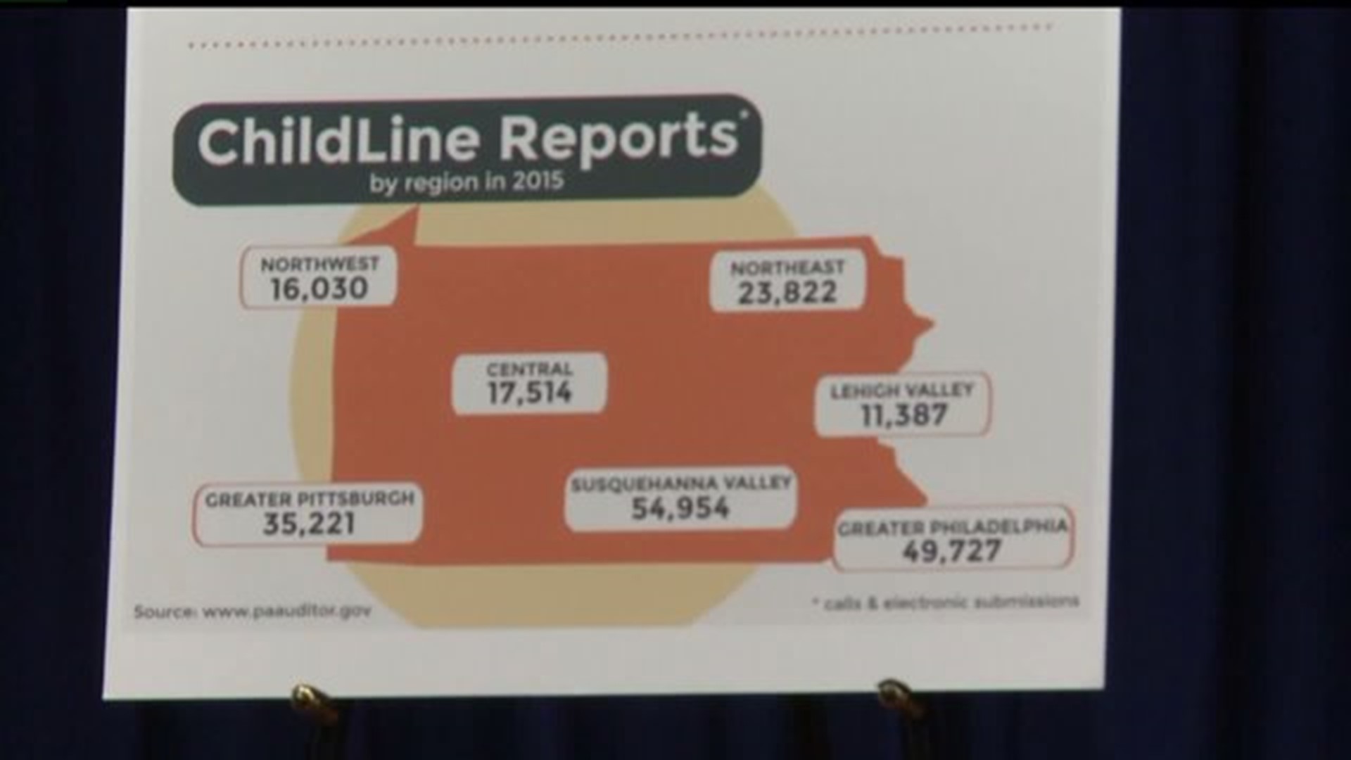Pa. Auditor General releases final audit for child abuse hotline
