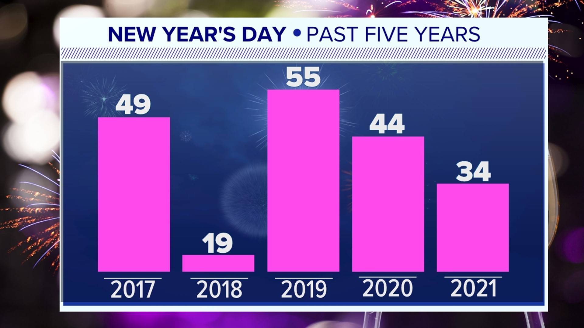 New Year's Day weather extremes | Weather Rewind | fox43.com