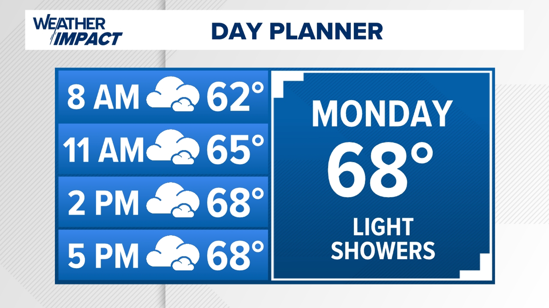 Early week we stay unsettled and cool, but there's a light at the end of the tunnel!