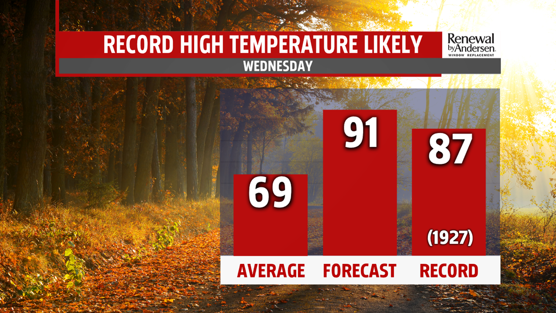 Record breaking heat with 90s on Wednesday, then a drastic drop in ...