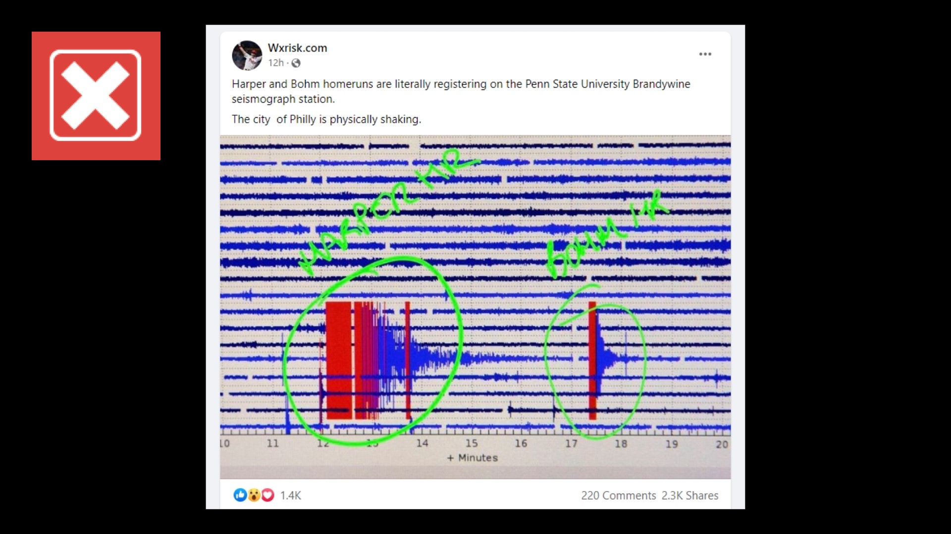 A viral tweet that made its way to Facebook claimed two Phillies home runs registered on PSU Brandywine's seismograph. The University disagrees.