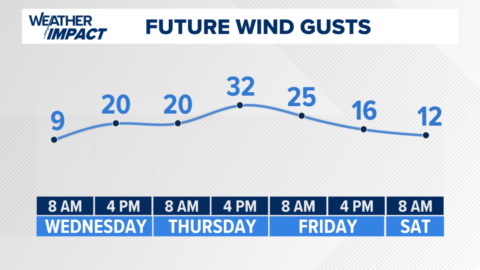 A weak clipper passes to the north, making Thursday a Weather Impact Alert Day! Expect some AM snow showers, blustery 35-45mph gusts, and wind chills in the teens!