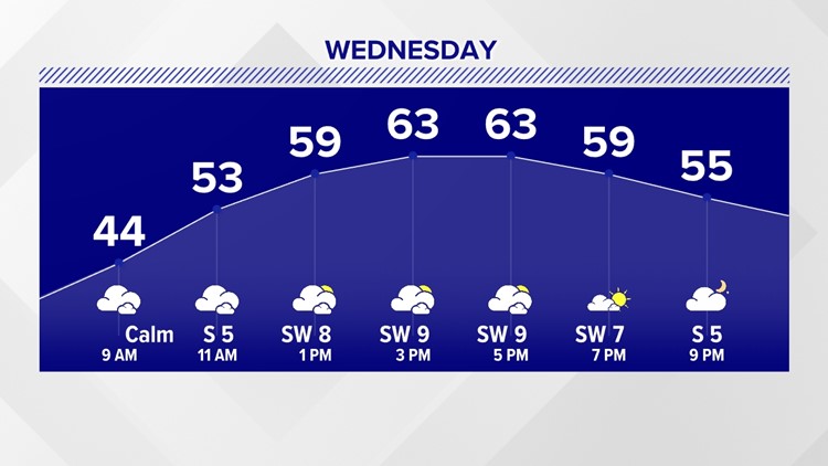 Breezy with more clouds Wednesday, but still mild!