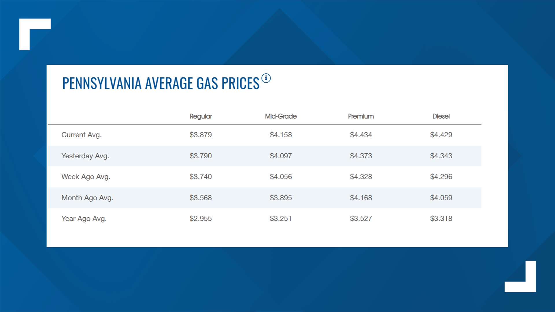 Pennsylvania gas prices skyrocket as state average nears 4 a gallon