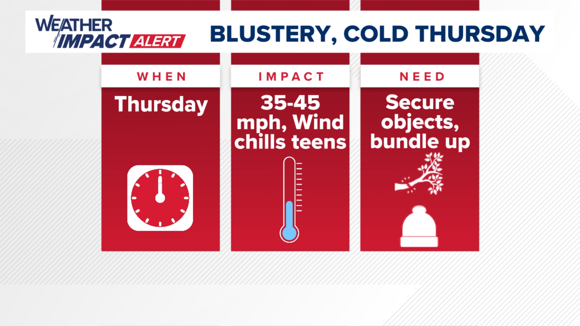 A clipper passes to the north, making Thursday a blustery one! Expect some AM snow showers, snow squalls, blustery 35-45mph gusts, and wind chills in the teens!